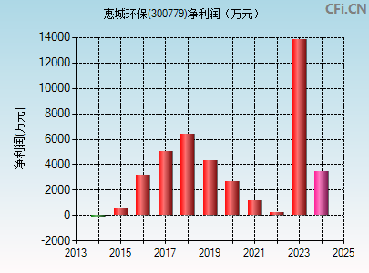 300779财务指标图