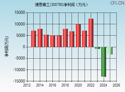 300780财务指标图