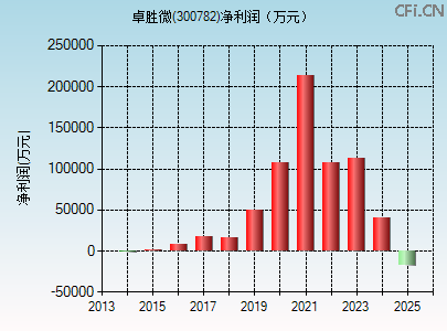 300782财务指标图 300782财务指标图