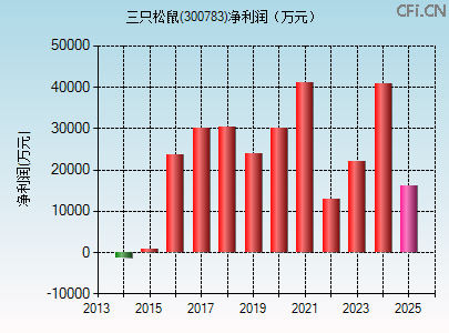300783财务指标图