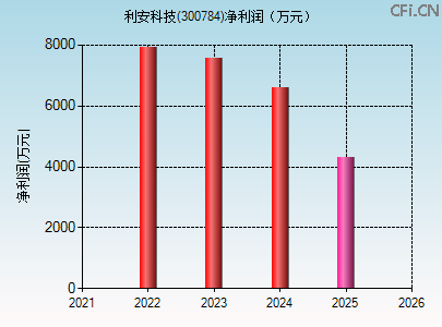 300784财务指标图 300784财务指标图
