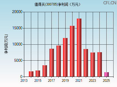 300785财务指标图