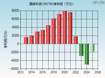 300786财务指标图