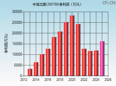 300788财务指标图 300788财务指标图