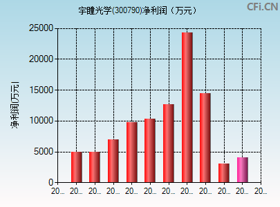 300790财务指标图