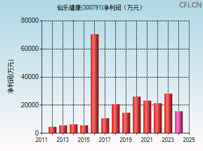 300791财务指标图