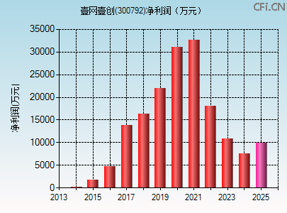 300792财务指标图 300792财务指标图