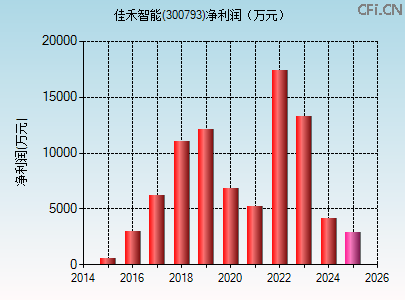 300793财务指标图