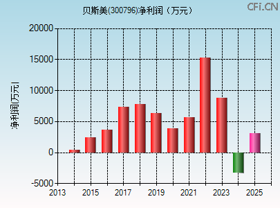 300796财务指标图 300796财务指标图