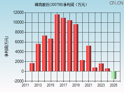 300798财务指标图