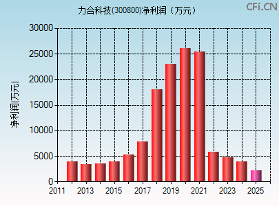 300800财务指标图