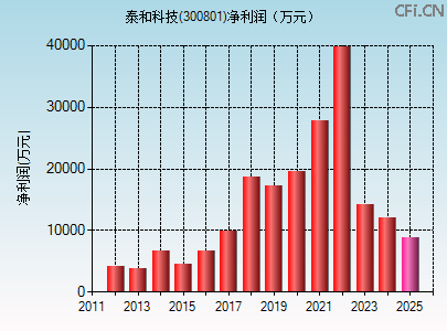 300801财务指标图 300801财务指标图