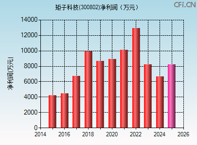300802财务指标图