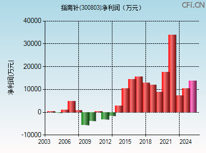 300803财务指标图