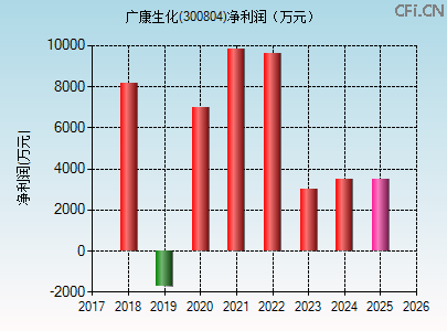 300804财务指标图