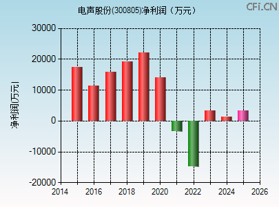 300805财务指标图 300805财务指标图