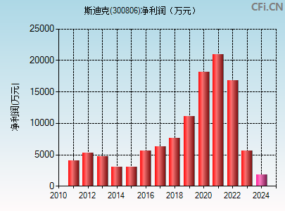 300806财务指标图