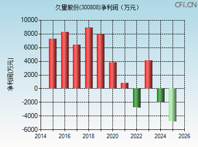 300808财务指标图