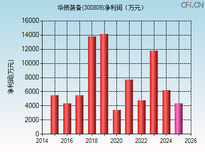 300809财务指标图 300809财务指标图