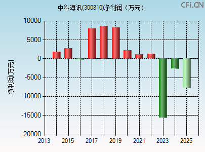 300810财务指标图