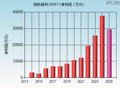 300811财务指标图