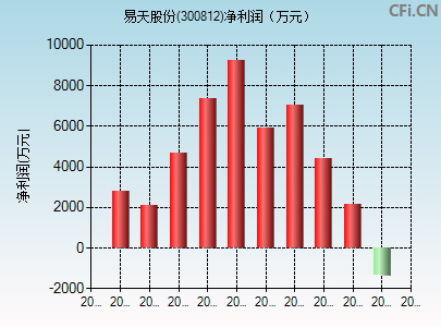 300812财务指标图