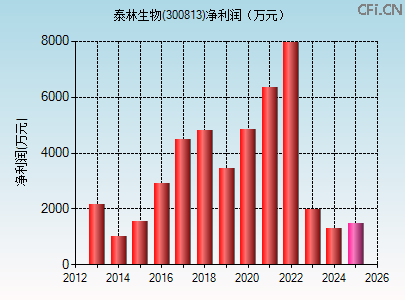 300813财务指标图
