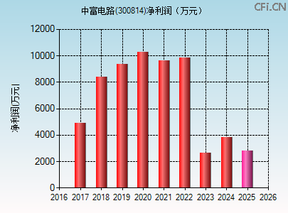 300814财务指标图 300814财务指标图