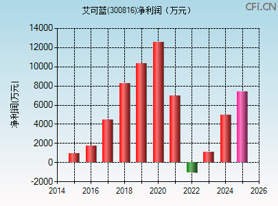 300816财务指标图