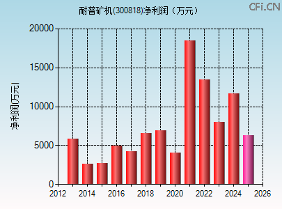 300818财务指标图