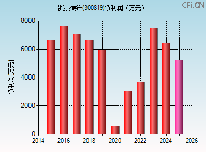 300819财务指标图