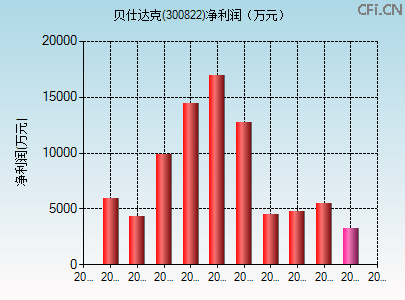 300822财务指标图 300822财务指标图