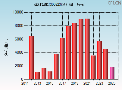 300823财务指标图 300823财务指标图