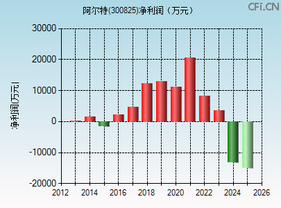 300825财务指标图 300825财务指标图