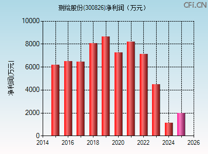 300826财务指标图 300826财务指标图