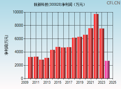 300828财务指标图