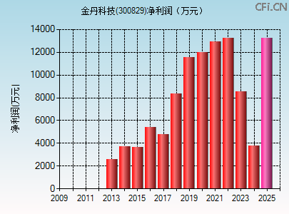 300829财务指标图 300829财务指标图