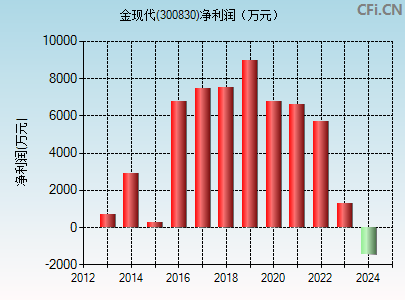 300830财务指标图