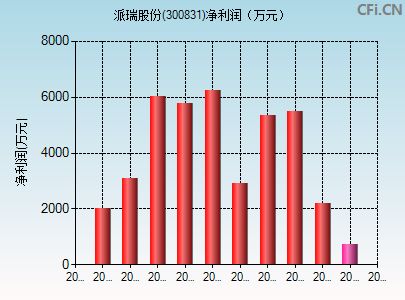 300831财务指标图