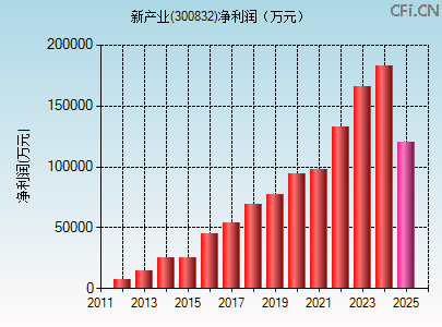 300832财务指标图