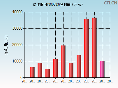 300833财务指标图