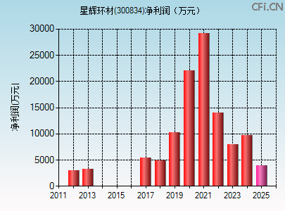 300834财务指标图