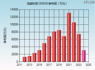 300835财务指标图