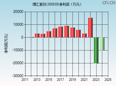 300839财务指标图