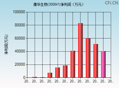 300841财务指标图