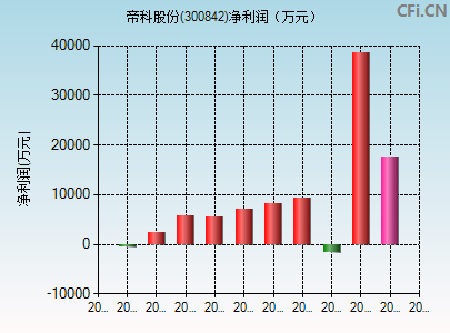 300842财务指标图