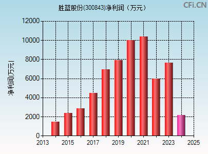 300843财务指标图