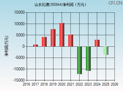300844财务指标图 300844财务指标图
