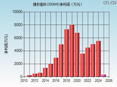 300845财务指标图