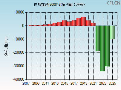 300846财务指标图 300846财务指标图